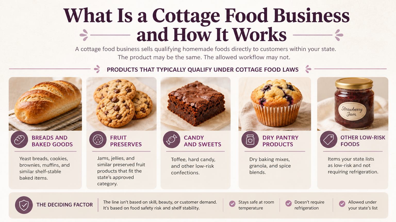 Editorial illustration: Products That Typically Qualify Under Cottage Food Laws