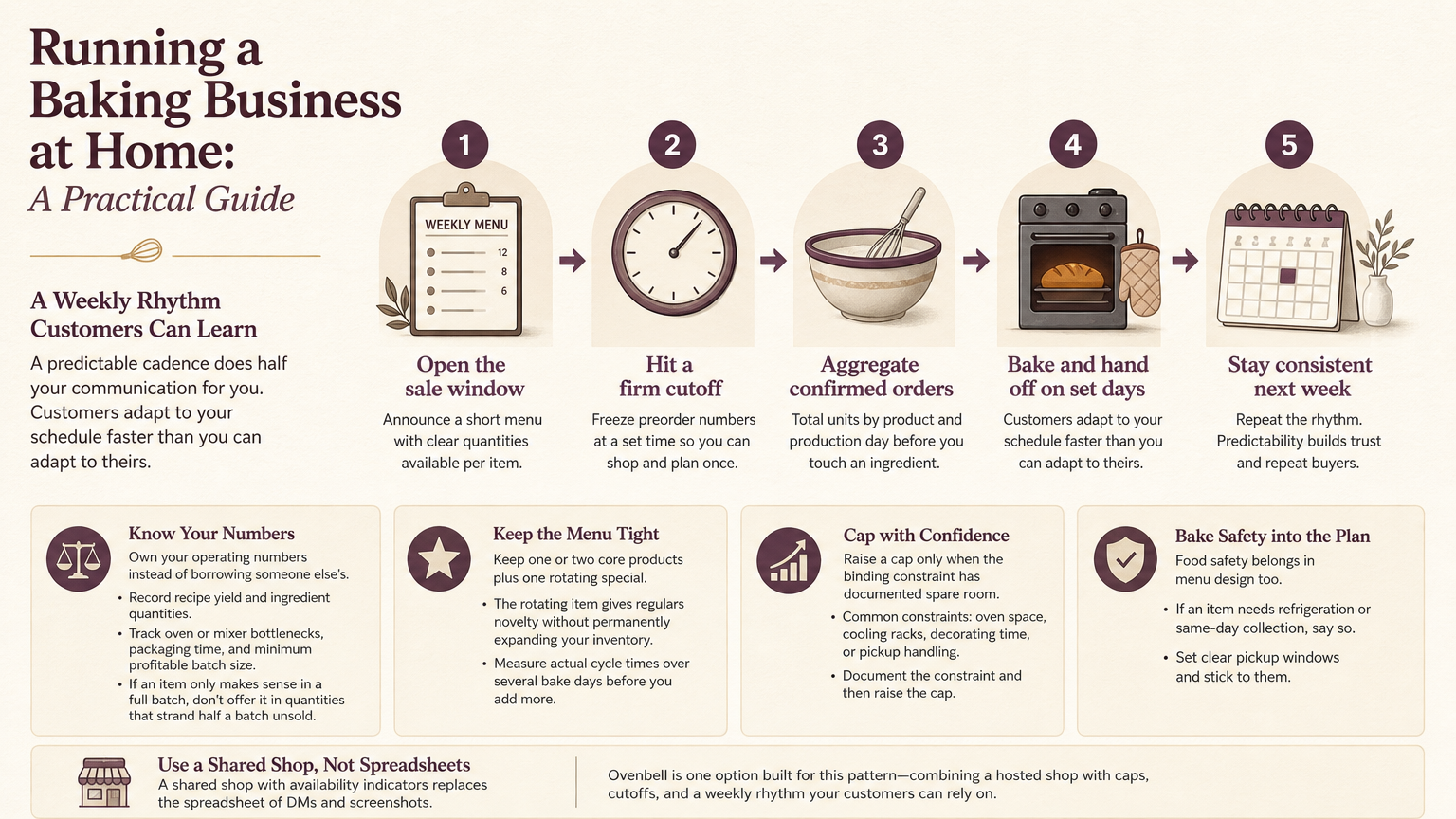 Editorial illustration: A Weekly Rhythm Customers Can Learn