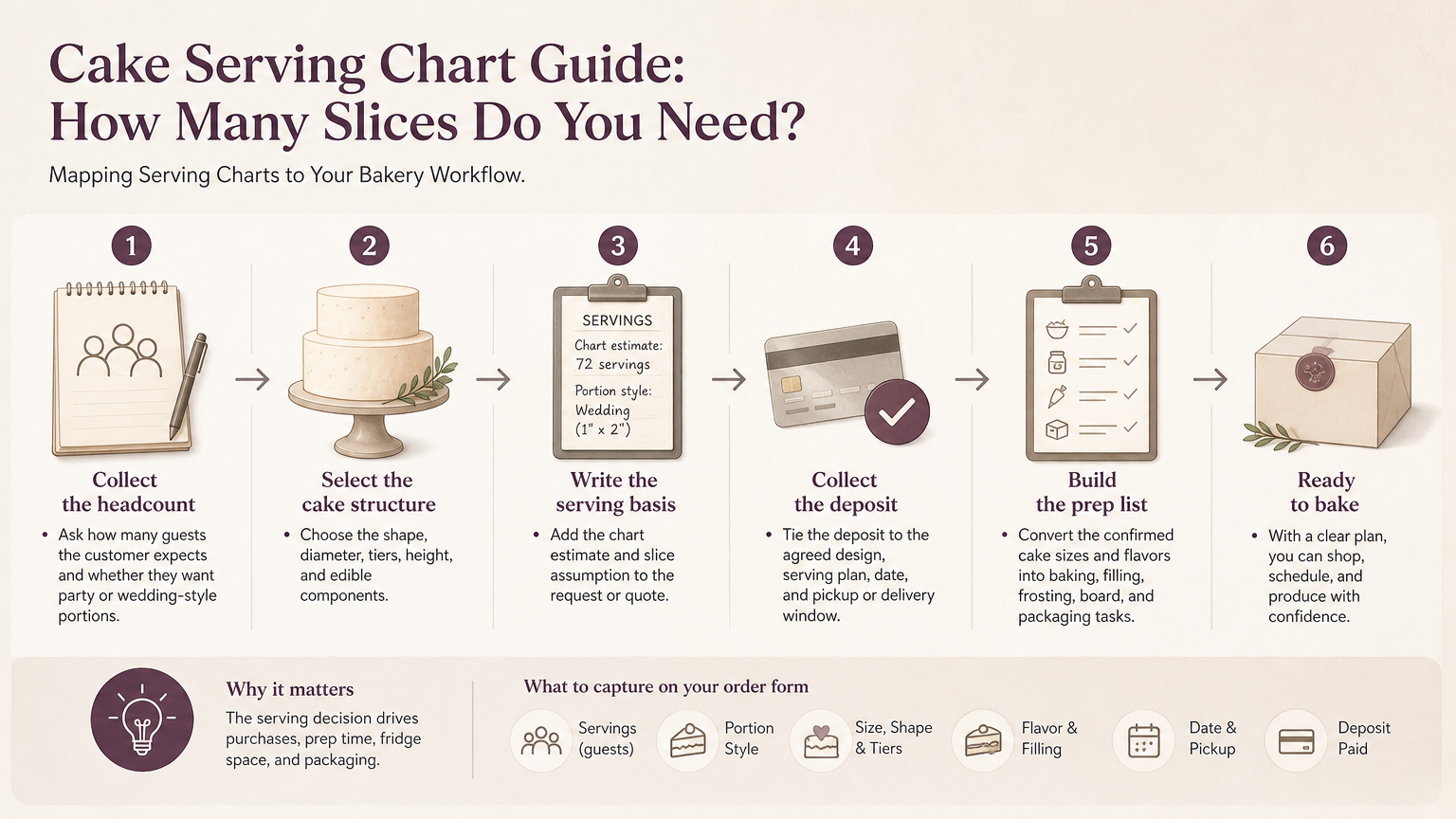 Editorial illustration: Mapping Serving Charts to Your Bakery Workflow