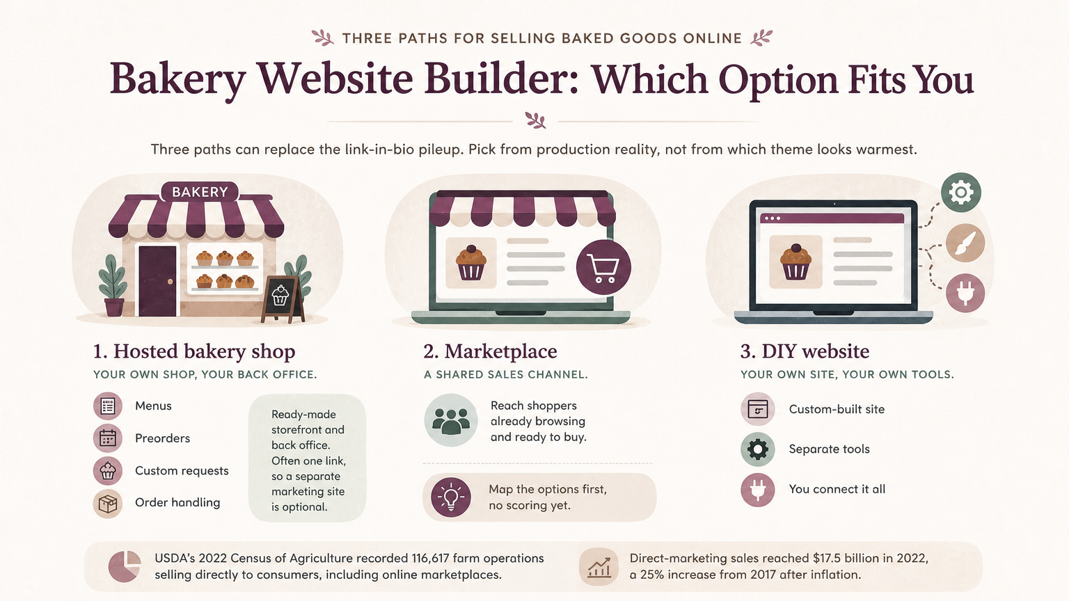 Editorial illustration: Three Paths for Selling Baked Goods Online