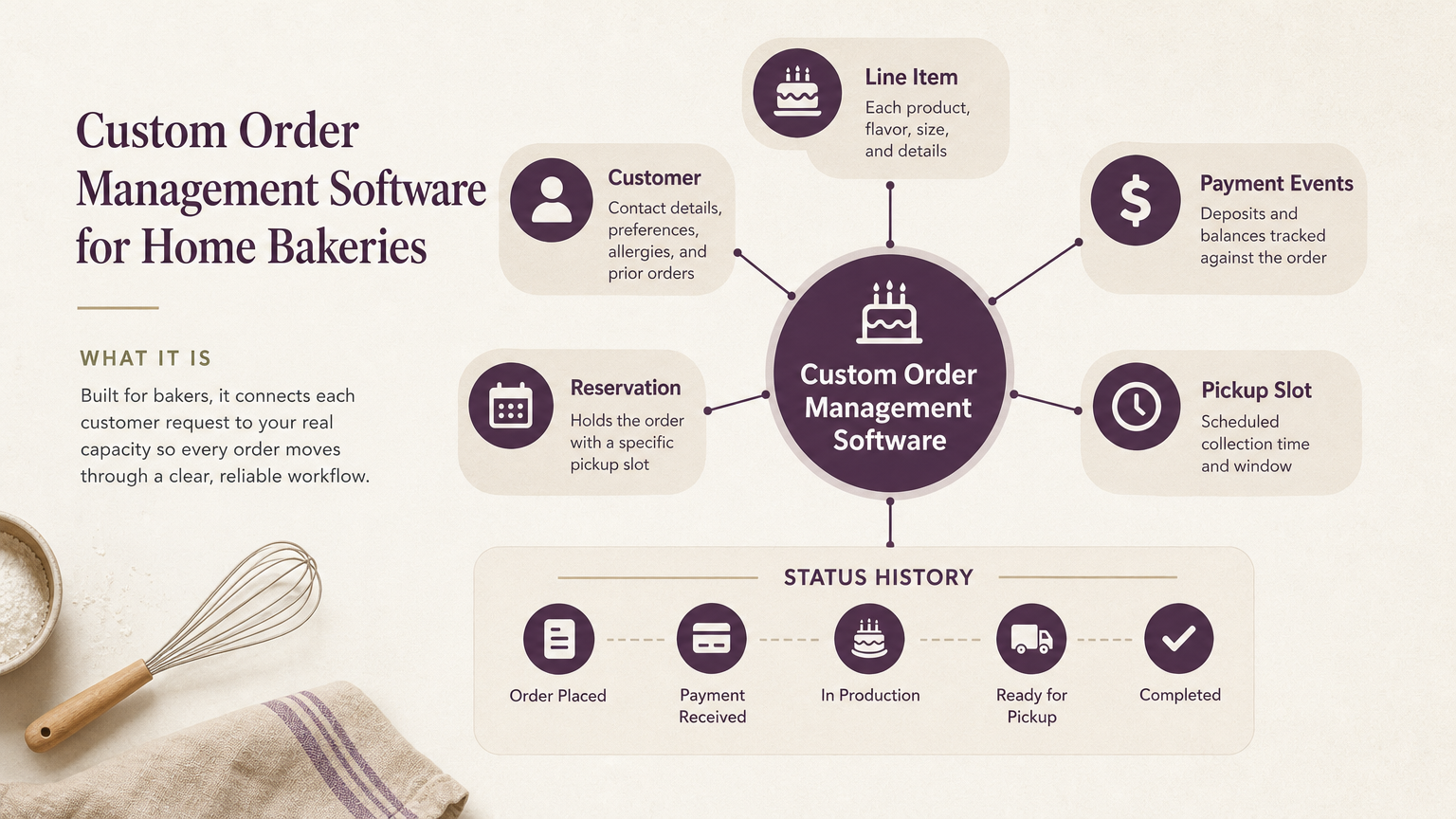 Editorial illustration: What Custom Order Management Software Actually Is