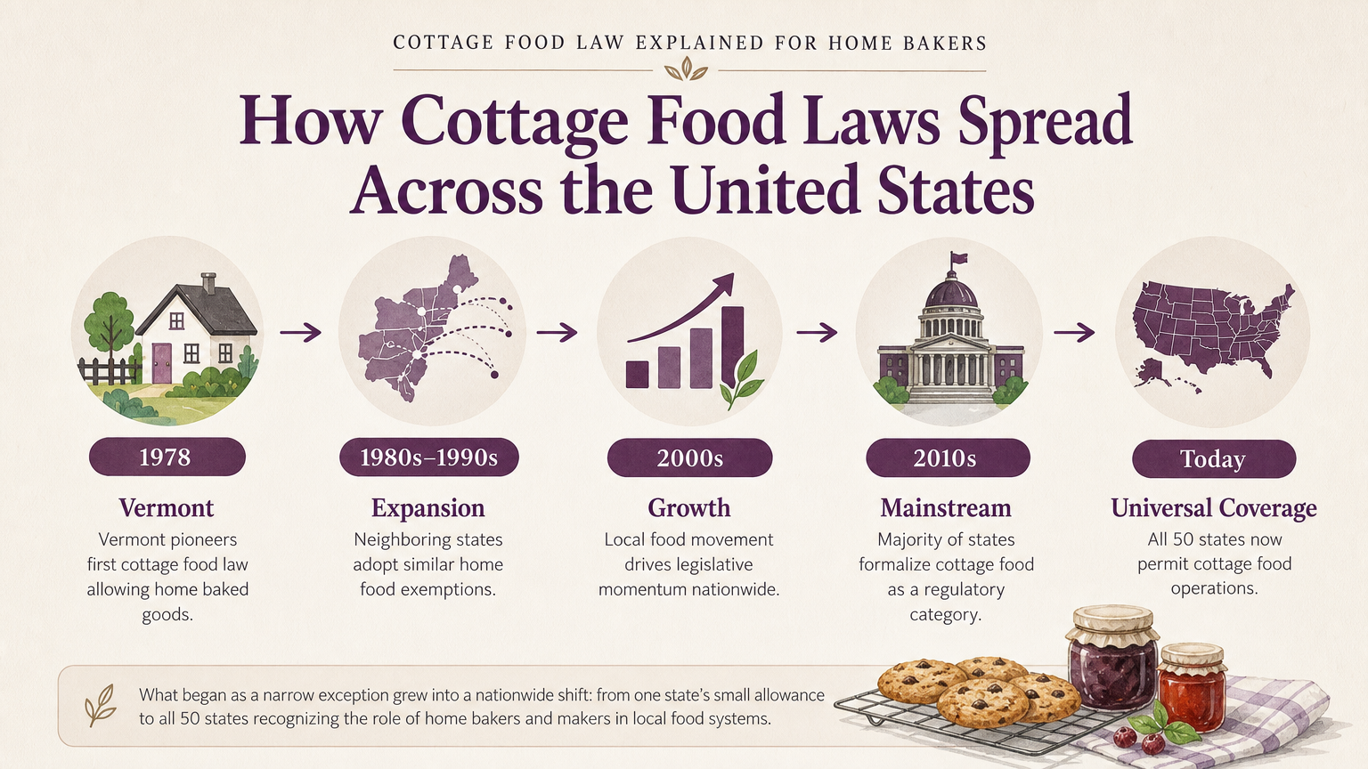 Editorial illustration: How Cottage Food Laws Spread Across the United States