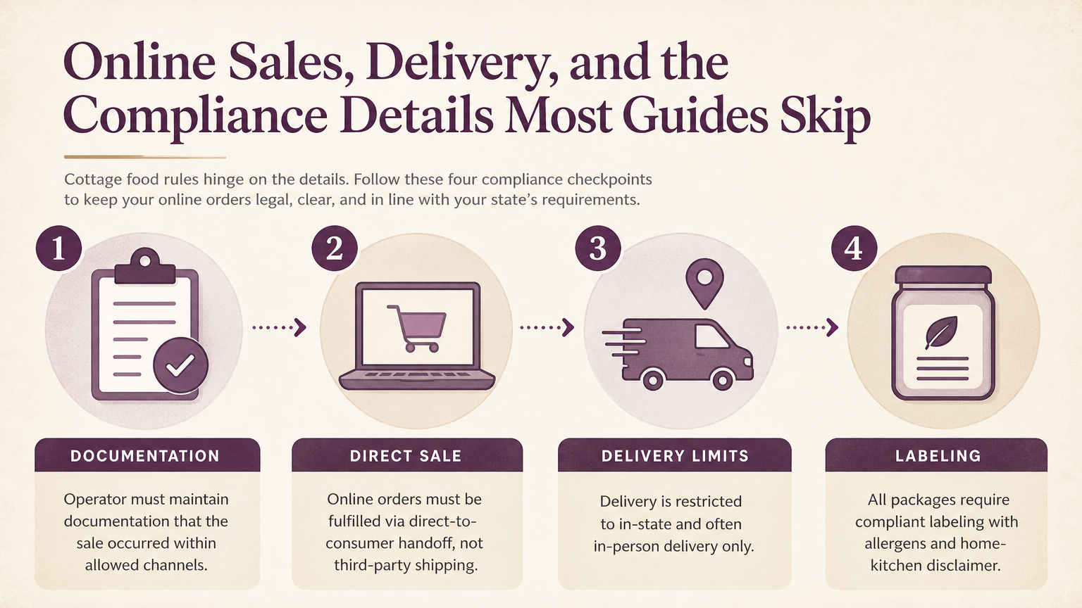 Editorial illustration: Online Sales, Delivery, and the Compliance Details Most Guides Skip