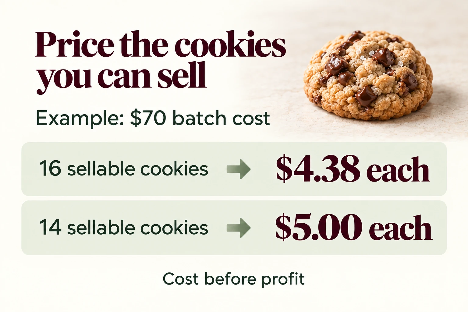 Example $70 batch: 16 sellable cookies cost $4.38 each; 14 sellable cookies cost $5.00 each, before profit.