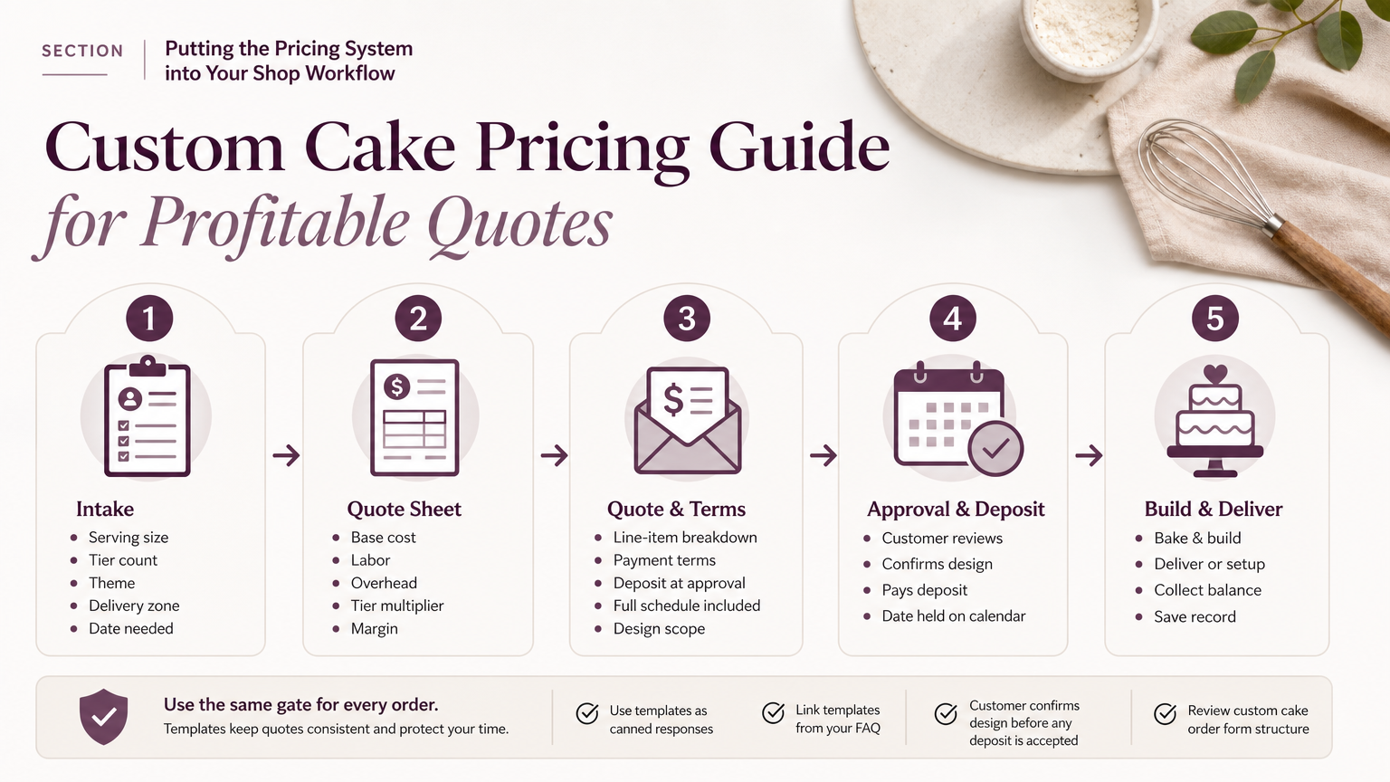 Editorial illustration: Putting the Pricing System into Your Shop Workflow