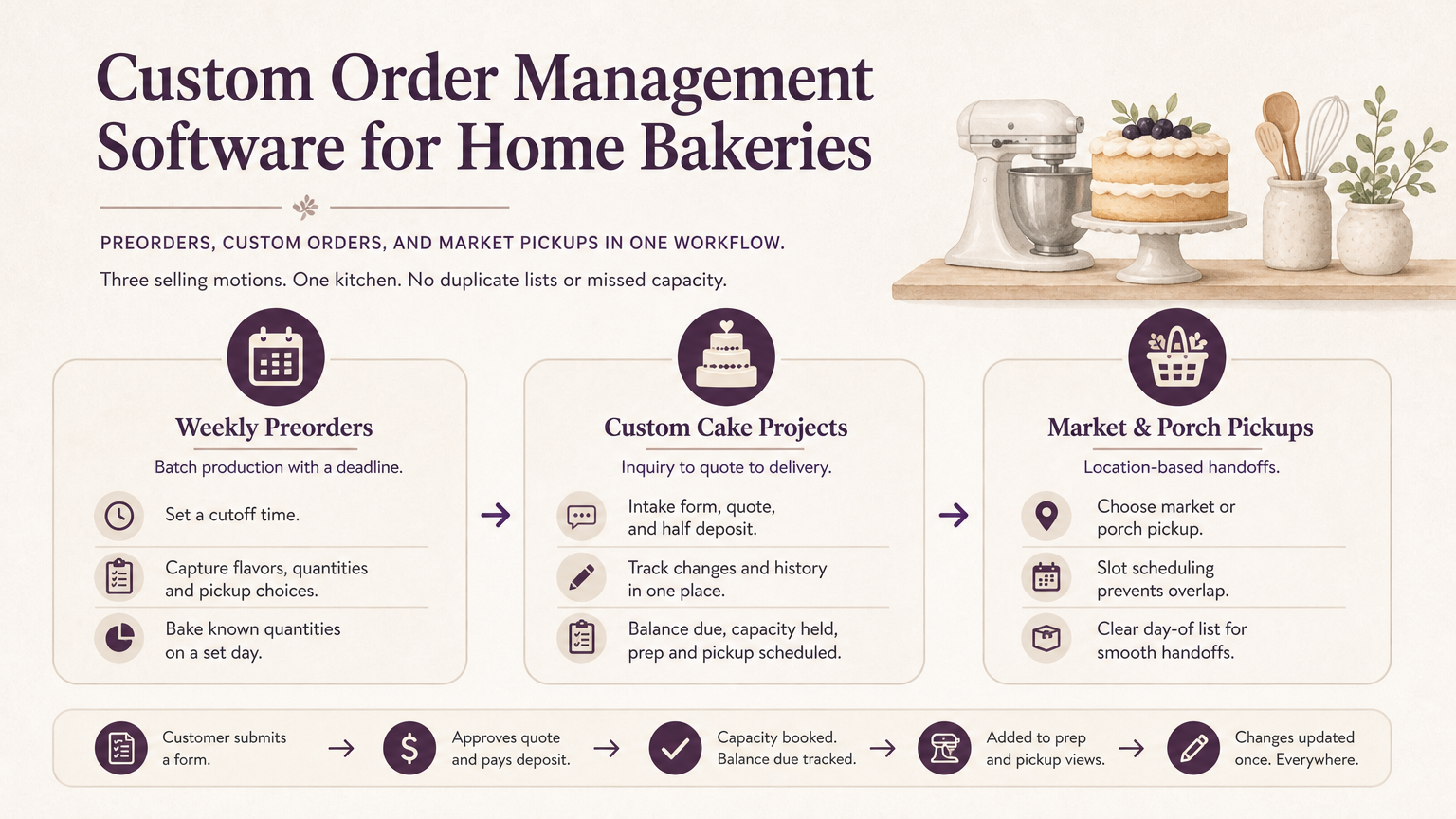 Editorial illustration: Preorders, Custom Orders, and Market Pickups in One Workflow